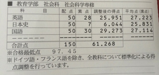 教育 国教 早稲田の得点調整の画像をみてみよう 多浪だって 人生を謳歌したい